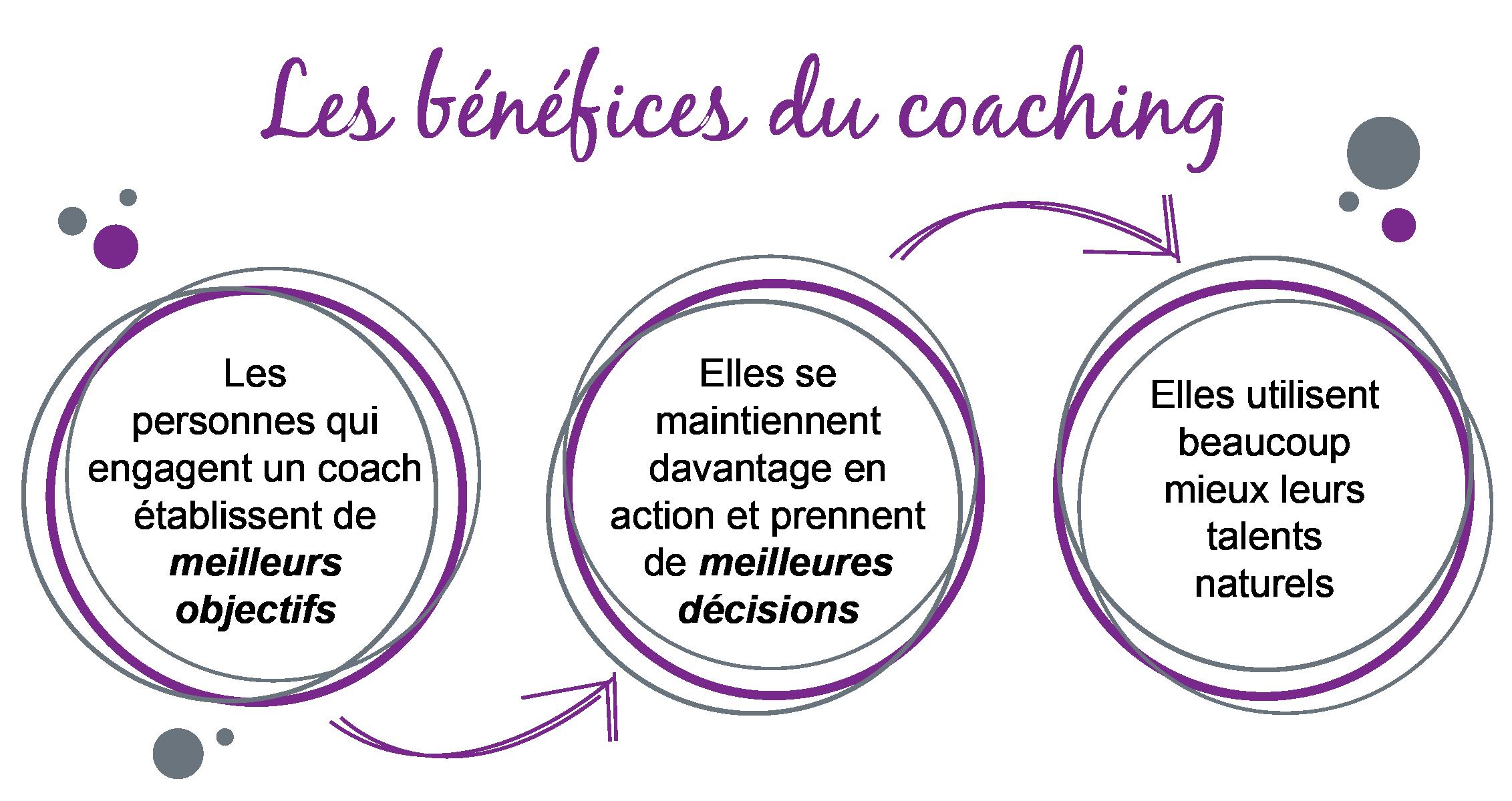 Bénéfices du coaching